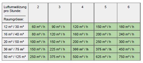Tabelle Luftumwälzung pro Stunde