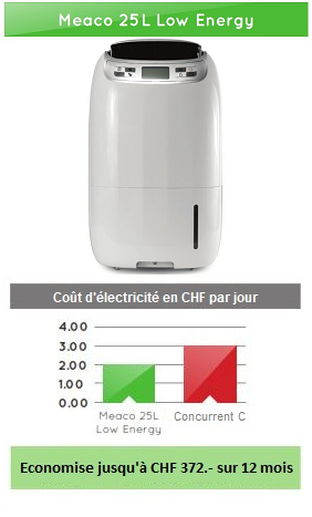Déshumidificateur électrique : un surcoût de consommation énergétique.